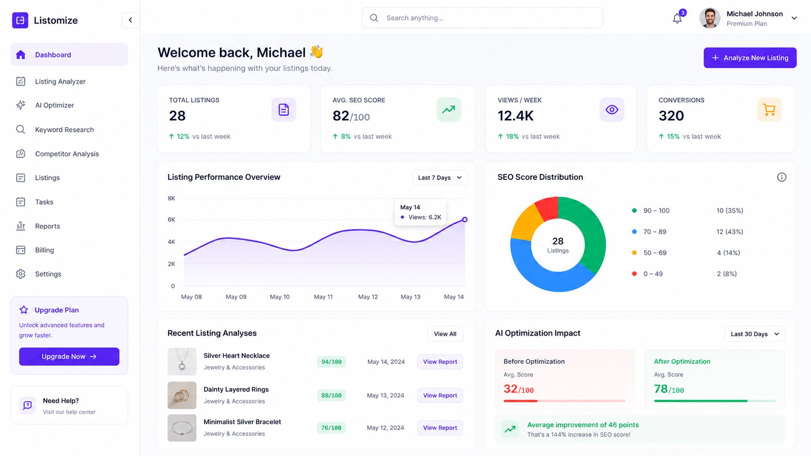 Listomize dashboard showing Etsy SEO metrics, AI optimization impact, and listing analyses